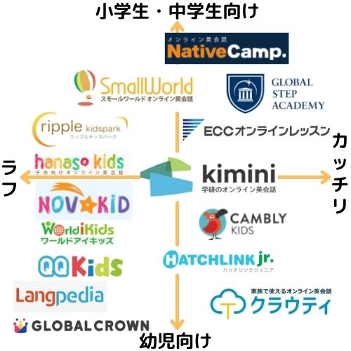 総合的におすすめできる子供向けオンライン英会話ランキングマップ